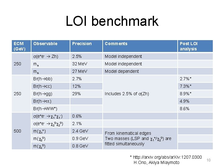 LOI benchmark ECM (Ge. V) 250 500 Observable Precision Comments Post LOI analysis s(e+e-