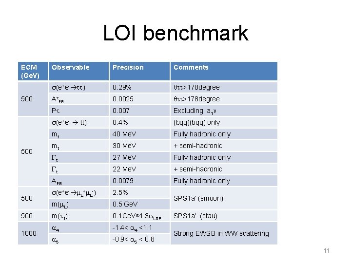 LOI benchmark ECM (Ge. V) 500 500 1000 Observable Precision Comments s(e+e- tt) 0.