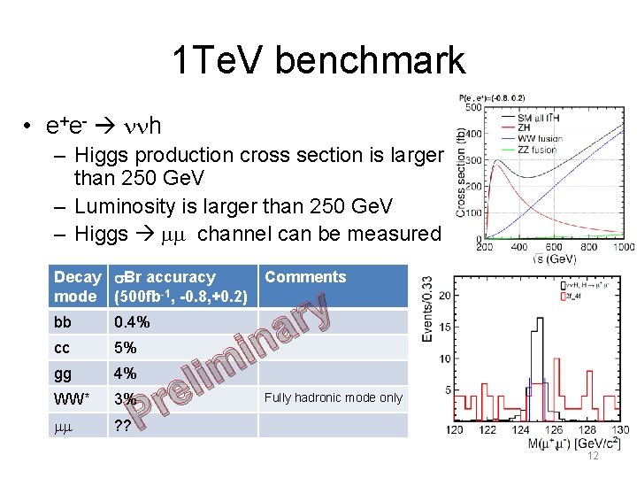 1 Te. V benchmark • e+e- nnh – Higgs production cross section is larger