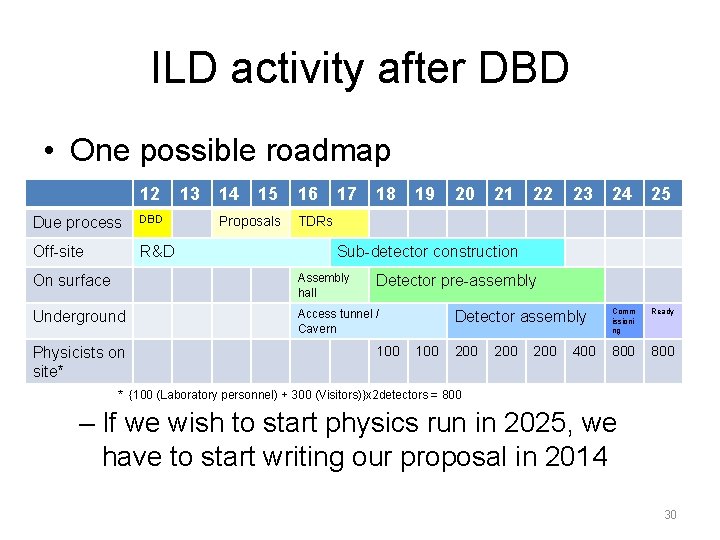 ILD activity after DBD • One possible roadmap 12 Due process DBD Off-site R&D