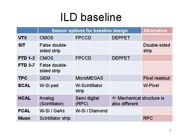 ILD baseline Sensor options for baseline design FPCCD Alternative VTX CMOS DEPFET SIT False