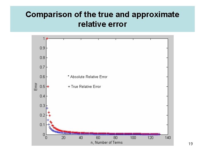 Comparison of the true and approximate relative error 19 