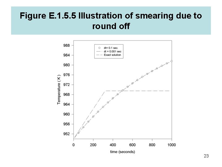 Figure E. 1. 5. 5 Illustration of smearing due to round off 23 