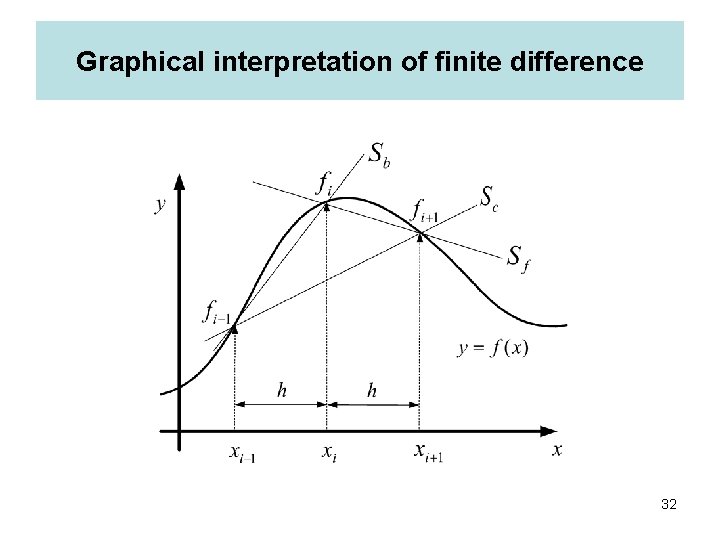 Graphical interpretation of finite difference 32 