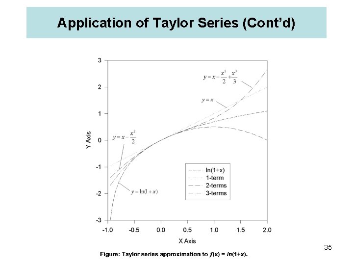 Application of Taylor Series (Cont’d) 35 