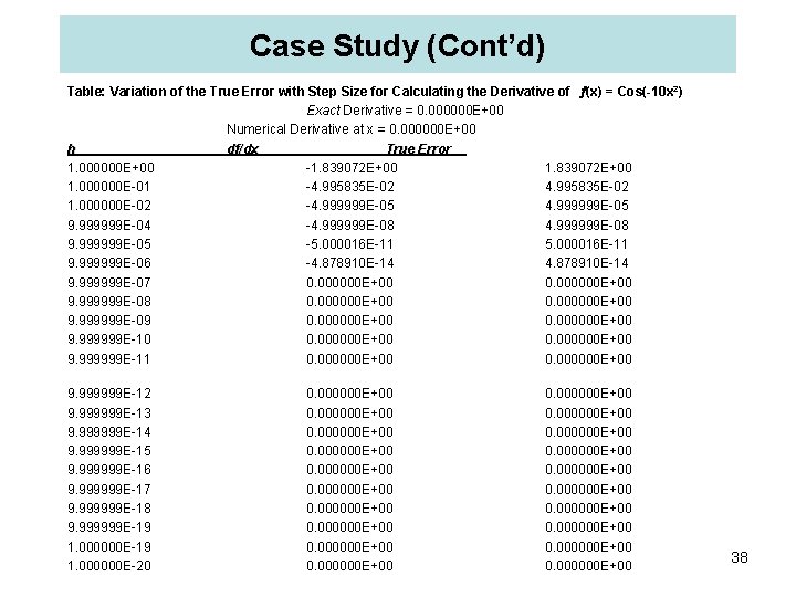 Case Study (Cont’d) Table: Variation of the True Error with Step Size for Calculating