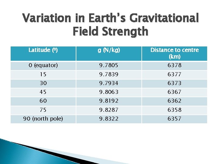 Variation in Earth’s Gravitational Field Strength Latitude (⁰) g (N/kg) Distance to centre (km) Variation in Earth’s Gravitational Field Strength Latitude (⁰) g (N/kg) Distance to centre (km)