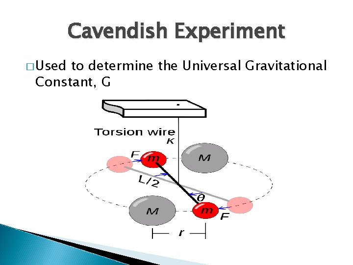 Cavendish Experiment � Used to determine the Universal Gravitational Constant, G Cavendish Experiment � Used to determine the Universal Gravitational Constant, G