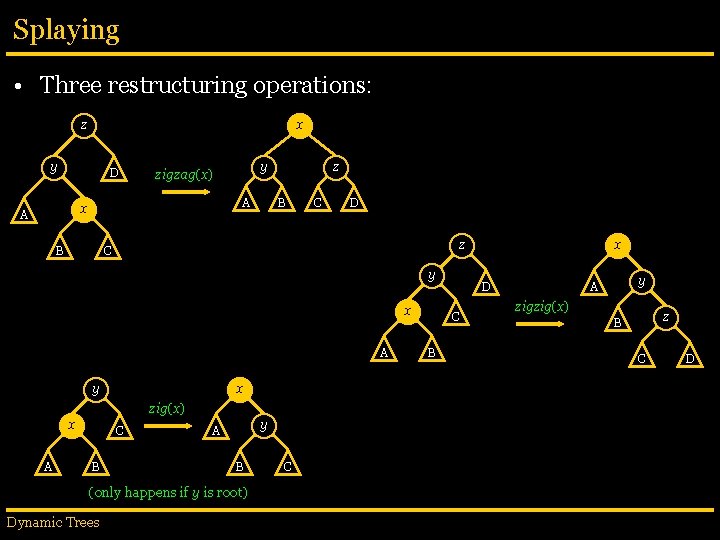 Splaying • Three restructuring operations: z x y D A x A y zigzag(x)