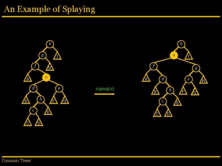 An Example of Splaying h h g f a e b c Dynamic Trees