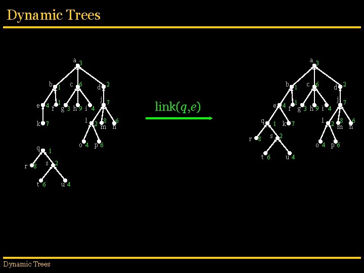 Dynamic Trees a 3 b 1 e 4 c r f l o 4