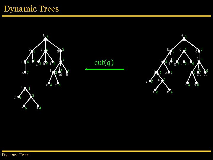 Dynamic Trees a 3 b 1 e 4 c r f l o 4