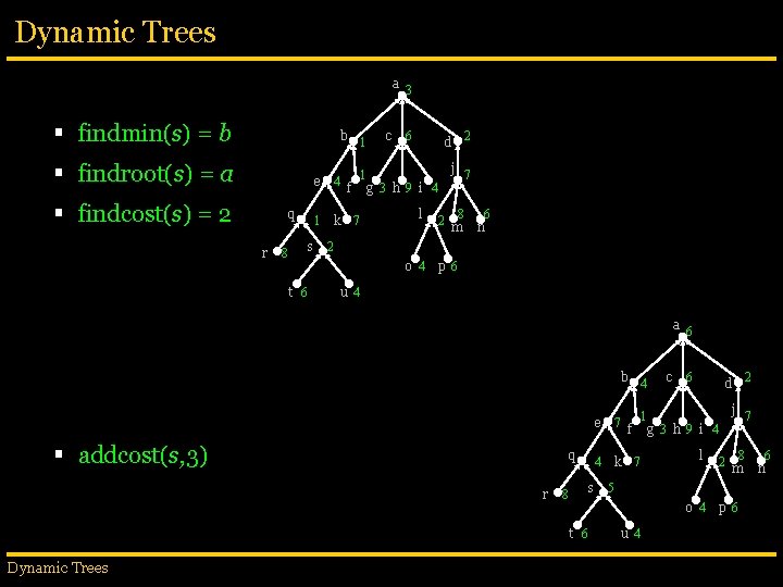 Dynamic Trees a 3 § findmin(s) = b b 1 § findroot(s) = a