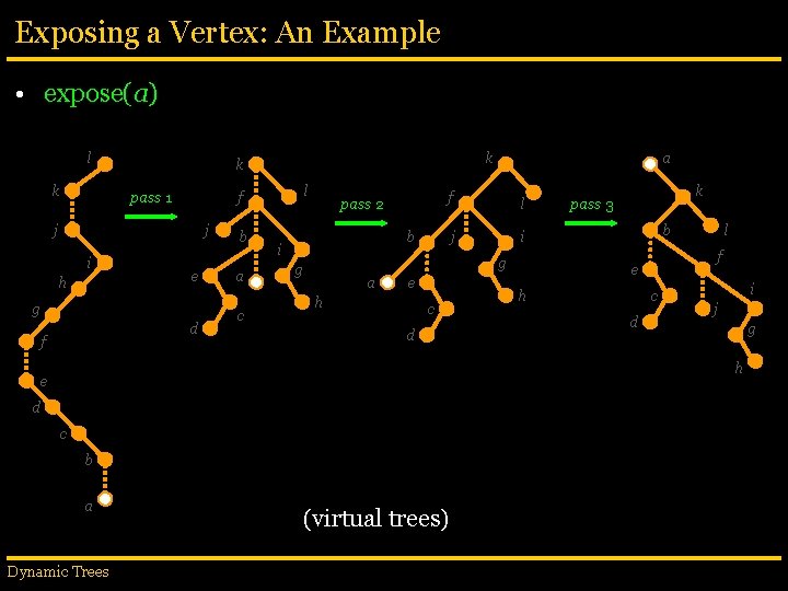 Exposing a Vertex: An Example • expose(a) l k pass 1 j h e