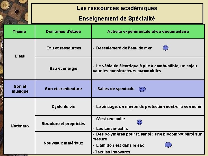 Les ressources académiques Enseignement de Spécialité Thème Domaines d’étude Eau et ressources Activité expérimentale