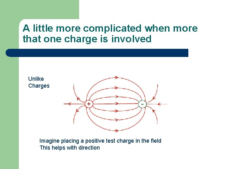 A little more complicated when more that one charge is involved Unlike Charges Imagine