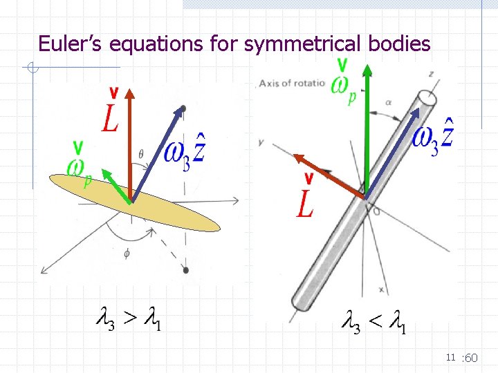 Euler’s equations for symmetrical bodies 11 : 60 