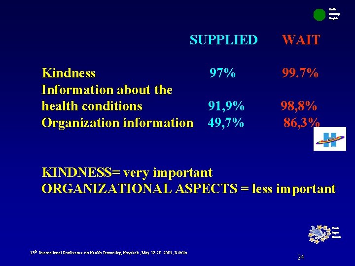 Health Promoting Hospitals SUPPLIED Kindness Information about the health conditions Organization information WAIT 97%