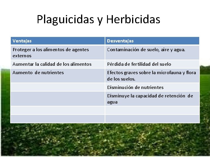 Plaguicidas y Herbicidas Ventajas Desventajas Proteger a los alimentos de agentes externos Contaminación de