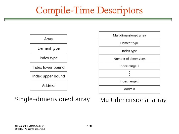 Compile-Time Descriptors Single-dimensioned array Copyright © 2012 Addison. Wesley. All rights reserved. 1 -49