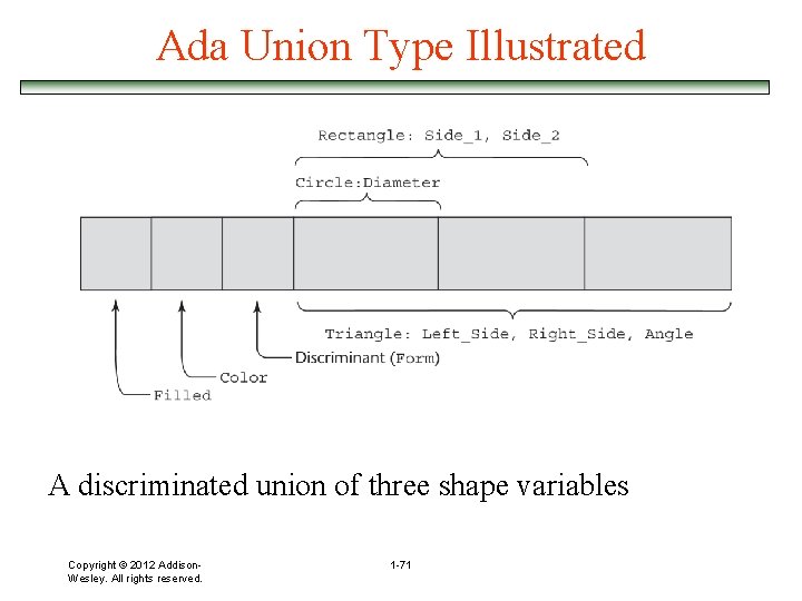 Ada Union Type Illustrated A discriminated union of three shape variables Copyright © 2012