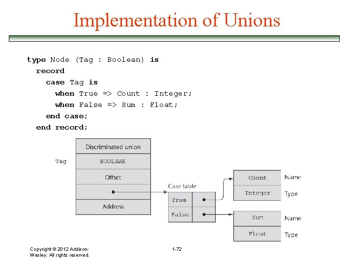 Implementation of Unions type Node (Tag : Boolean) is record case Tag is when