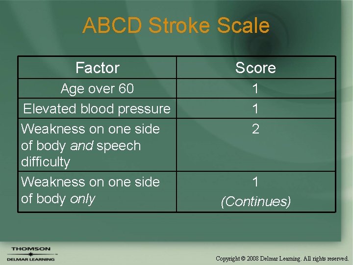 ABCD Stroke Scale Factor Score Age over 60 Elevated blood pressure Weakness on one