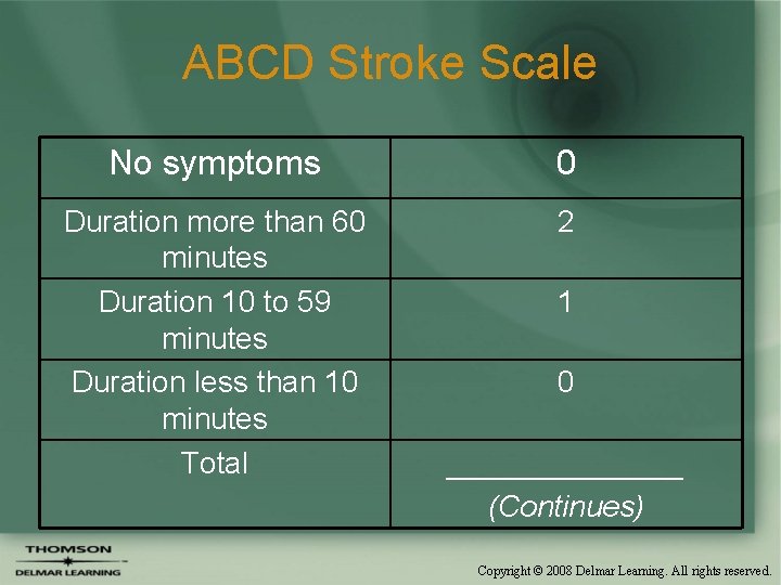 ABCD Stroke Scale No symptoms 0 Duration more than 60 minutes Duration 10 to