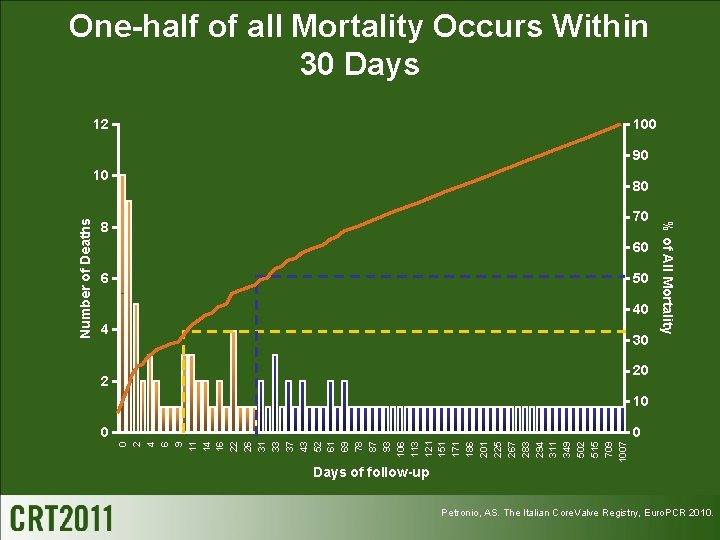 One-half of all Mortality Occurs Within 30 Days 12 100 90 80 70 8