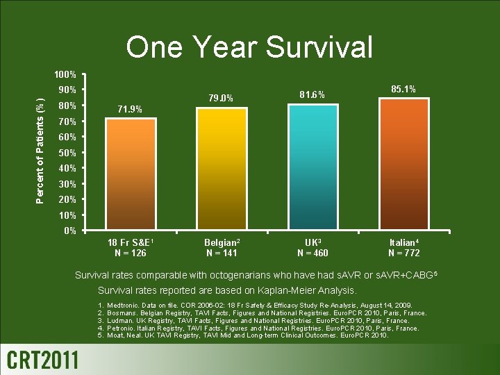 One Year Survival 100% Percent of Patients (%) 90% 80% 79. 0% 81. 6%