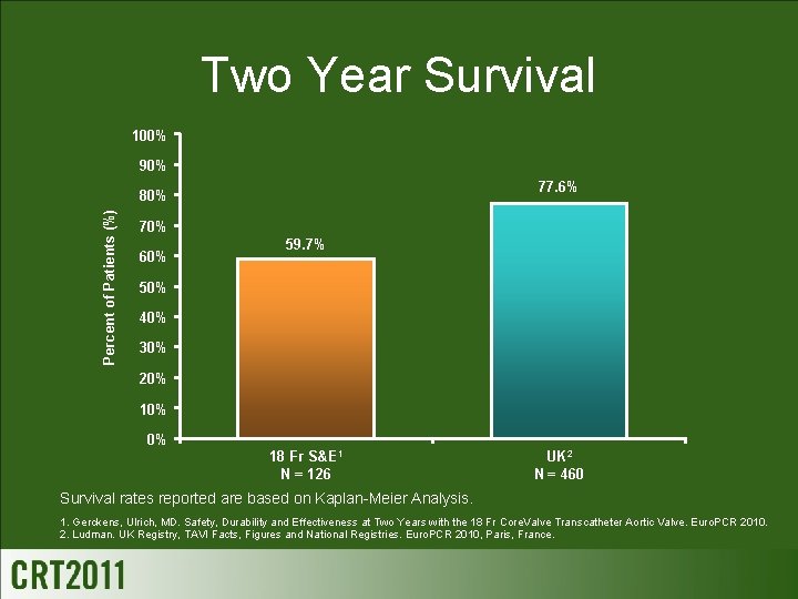 Two Year Survival 100% 90% 77. 6% Percent of Patients (%) 80% 70% 60%
