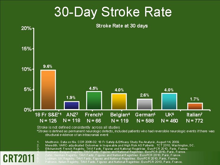 30 -Day Stroke Rate at 30 days 20% 15% 9. 6% 10% 4. 5%