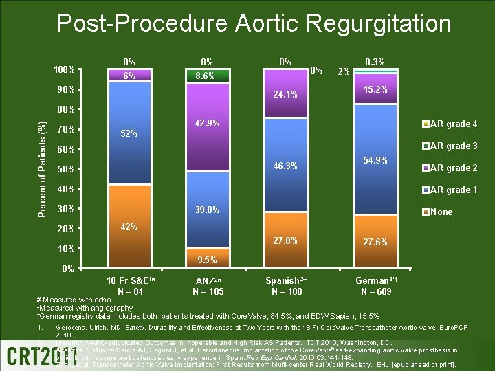 Post-Procedure Aortic Regurgitation 100% 0% 0% 6% 8. 6% 90% 0% 24. 1% 0%