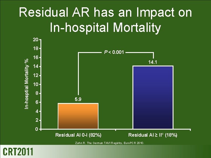 Residual AR has an Impact on In-hospital Mortality 20 In-hosptial Mortality % 18 P