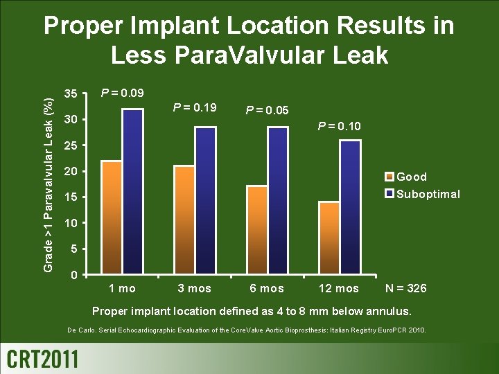 Grade >1 Paravalvular Leak (%) Proper Implant Location Results in Less Para. Valvular Leak