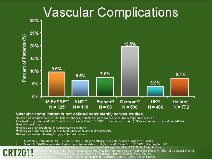 Percent of Patients (%) 30% Vascular Complications 25% 19. 5% 20% 15% 10% 9.