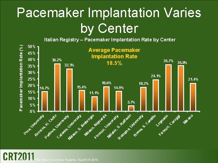 Pacemaker Implantation Varies by Center 50% Average Pacemaker Implantation Rate 18. 5% 40% 36.