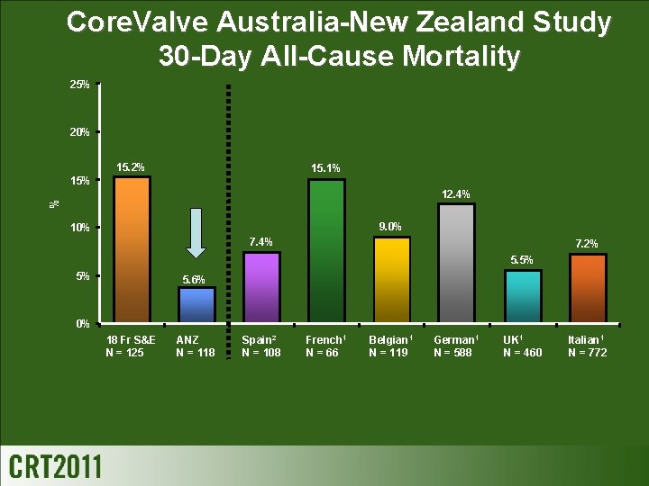 Core. Valve Australia-New Zealand Study 30 -Day All-Cause Mortality 25% 20% 15. 2% 15.