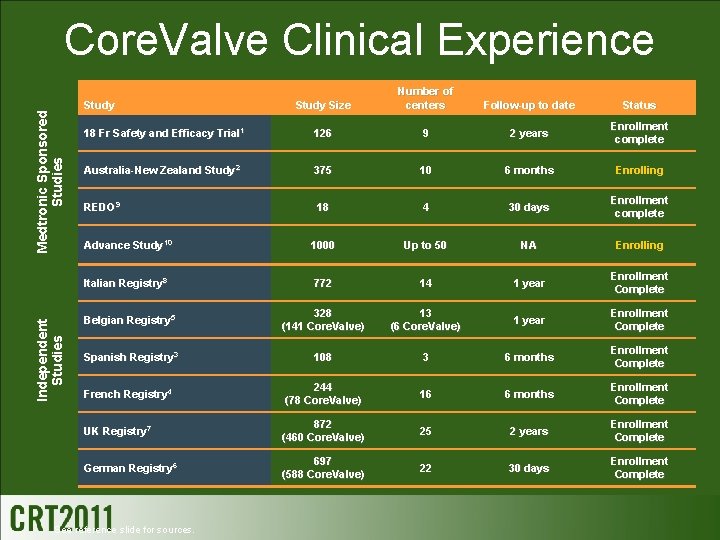 Independent Studies Medtronic Sponsored Studies Core. Valve Clinical Experience Study Size Number of centers