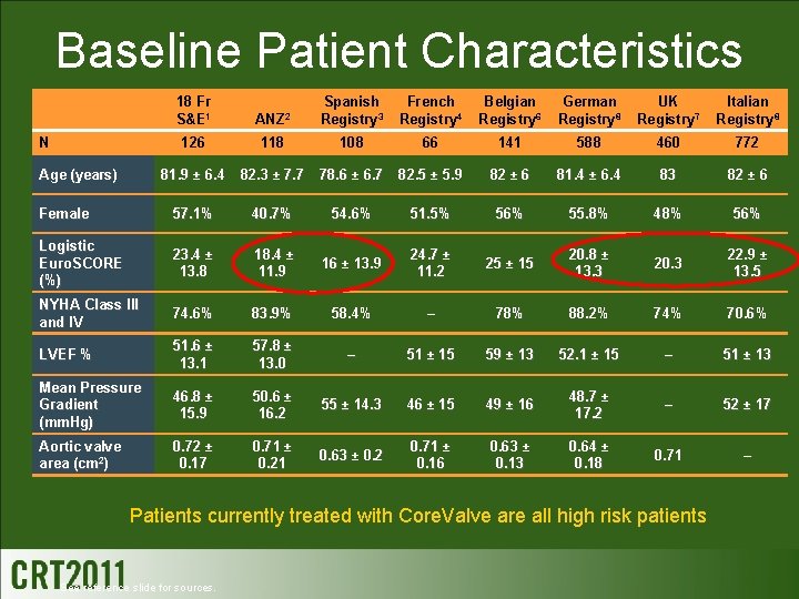 Baseline Patient Characteristics 18 Fr S&E 1 ANZ 2 Spanish Registry 3 French Registry