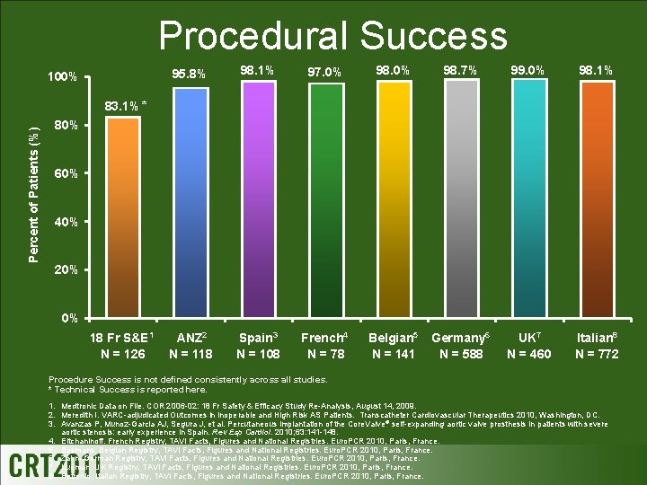 Procedural Success 100% 95. 8% 98. 1% 97. 0% 98. 7% 99. 0% 98.
