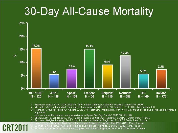 30 -Day All-Cause Mortality 25% 20% 15. 2% 15. 1% 15% % 12. 4%