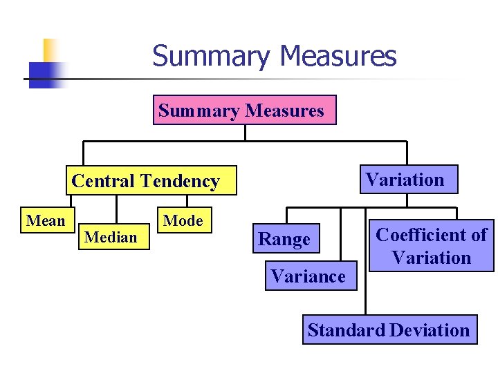 Summary Measures Variation Central Tendency Mean Median Mode Range Variance Coefficient of Variation Standard