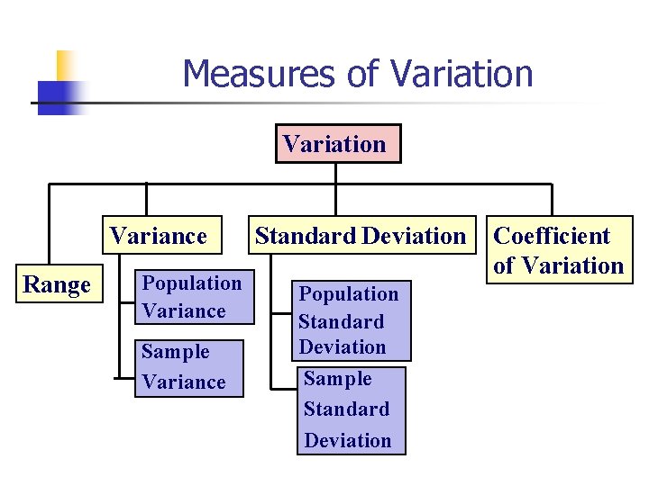 Measures of Variation Variance Range Population Variance Sample Variance Standard Deviation Population Standard Deviation