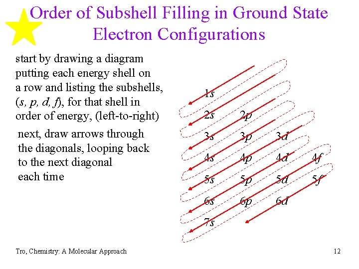 Order of Subshell Filling in Ground State Electron Configurations start by drawing a diagram