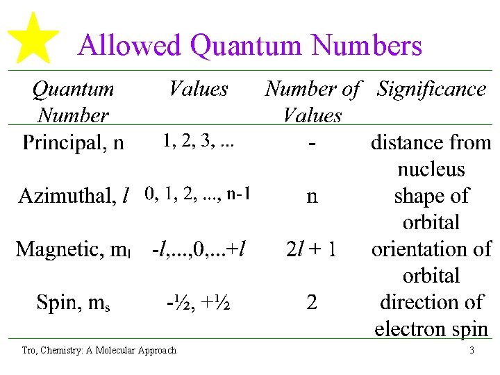 Allowed Quantum Numbers Tro, Chemistry: A Molecular Approach 3 