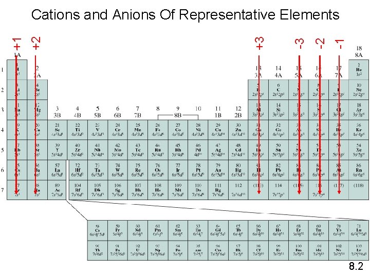 -1 -2 -3 +3 +2 +1 Cations and Anions Of Representative Elements 8. 2