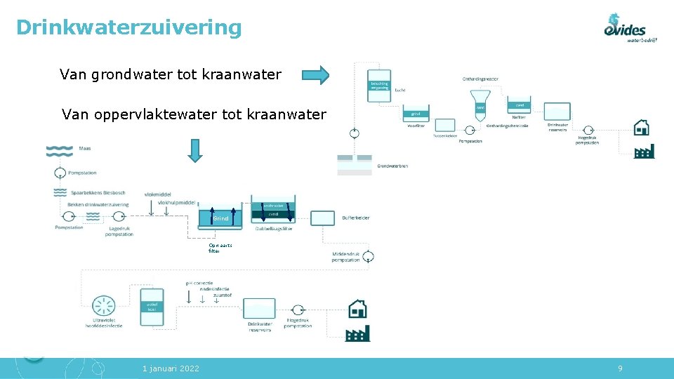 Drinkwaterzuivering Van grondwater tot kraanwater Van oppervlaktewater tot kraanwater Grind Opwaarts filter 1 januari