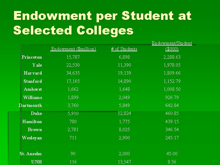 Endowment per Student at Selected Colleges Endowment ($million) # of Students Endowment/Student ($000) Princeton