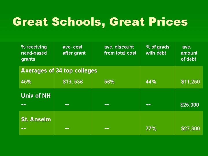 Great Schools, Great Prices % receiving need-based grants ave. cost after grant ave. discount